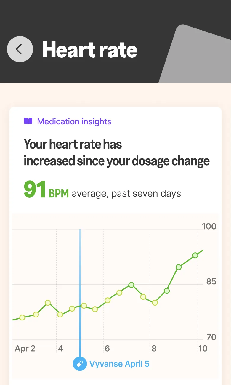 Heart rate screen: a line chart across eight days with a marker for a medication change on April 5, under the title &lsquo;Your heart rate has increased since your dosage change&rsquo;.